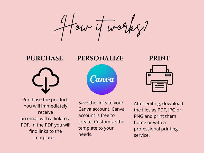 May include: Pink graphic with the text "How it works?" and instructions for purchasing, personalizing with Canva, and printing templates. Includes icons for a cloud, the Canva logo, and a printer.