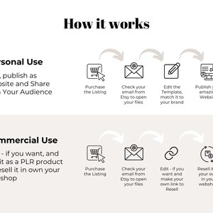 May include: An infographic titled "How it works" with the AllureResell logo. It details the steps for personal and commercial use, including purchasing, checking emails, editing templates, and publishing websites or reselling products.