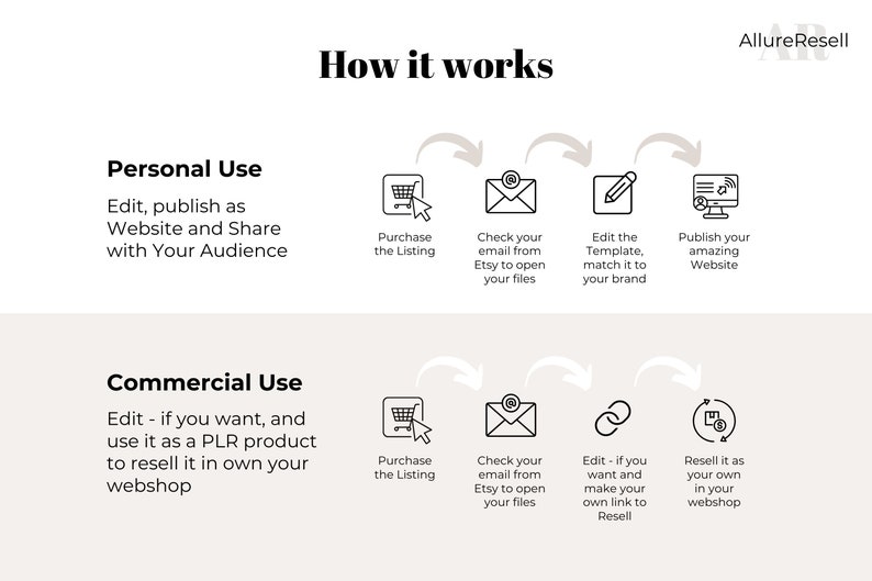 May include: An infographic titled "How it works" with the AllureResell logo. It details the steps for personal and commercial use, including purchasing, checking emails, editing templates, and publishing websites or reselling products.