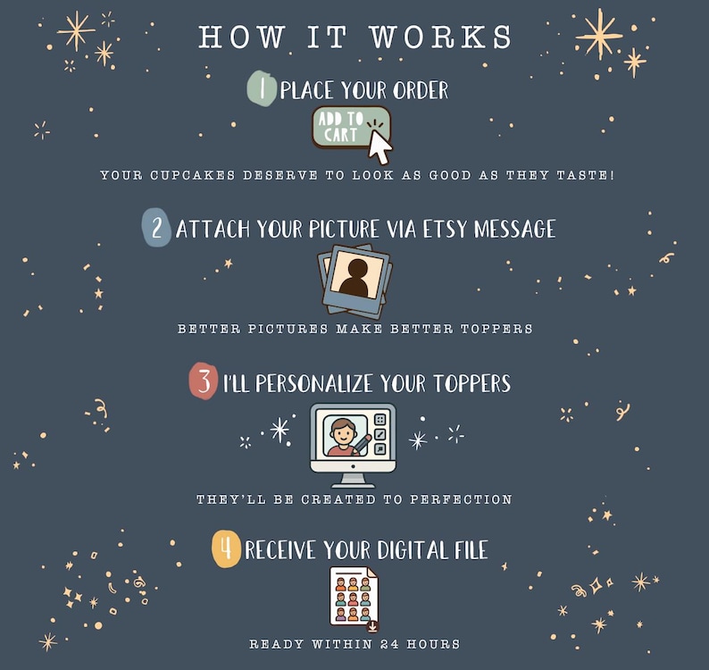 Puede incluir: Infograf&iacute;a sobre un fondo azul marino que detalla el proceso de pedido. Los pasos incluyen: realizar el pedido, adjuntar una foto a trav&eacute;s de un mensaje de Etsy, personalizaci&oacute;n y recepci&oacute;n del archivo digital. Se incluye texto e ilustraciones.
