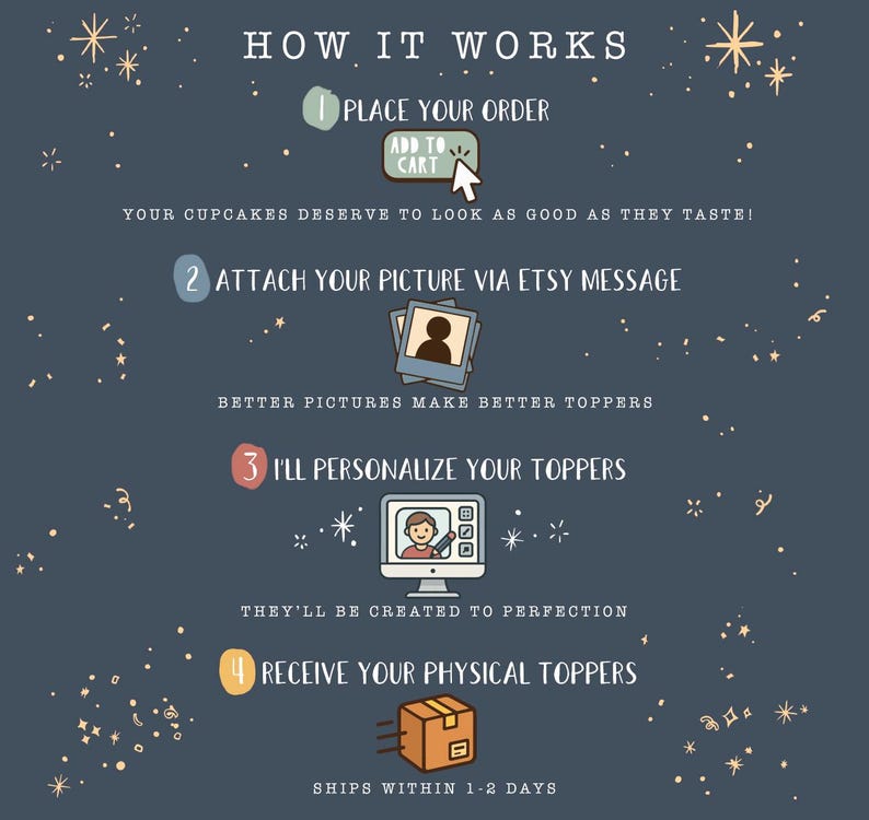 Puede incluir: Un gr&aacute;fico azul marino con el texto "HOW IT WORKS" e instrucciones para pedir adornos personalizados para cupcakes. Los pasos incluyen hacer un pedido, adjuntar una foto, personalizaci&oacute;n y recibir los adornos.