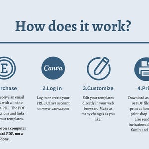 May include: An infographic titled "How does it work?" with four steps: Purchase, Log In, Customize, and Print. Each step is accompanied by a brief description and a corresponding icon. The text advises using a computer to download the PDF.