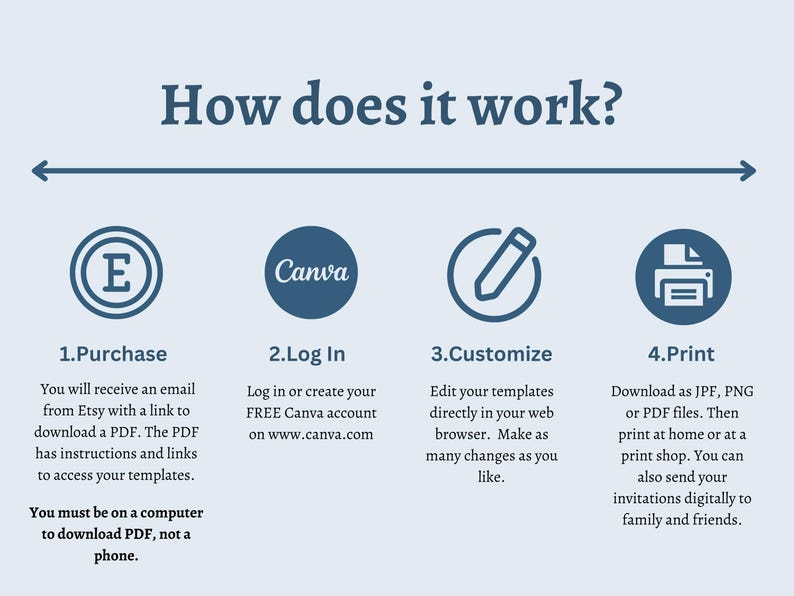 May include: An infographic titled "How does it work?" with four steps: Purchase, Log In, Customize, and Print. Each step is accompanied by a brief description and a corresponding icon. The text advises using a computer to download the PDF.