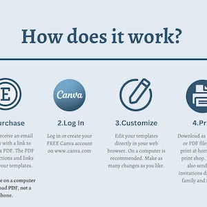 May include: A light blue graphic with the text "How does it work?" and four steps: Purchase, Log In, Customize, and Print. Each step has a corresponding icon and description. The text advises downloading a PDF on a computer, not a phone.