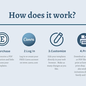 May include: Infographic titled "How does it work?" with four steps: Purchase, Log In, Customize, and Print. Each step includes a brief description and an icon. The Canva logo is visible. The background is light blue.