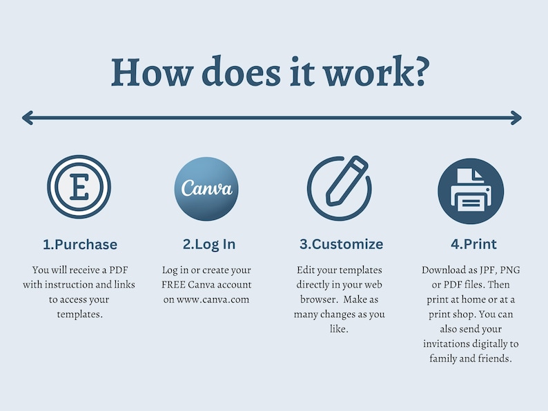 May include: Infographic titled "How does it work?" with four steps: Purchase, Log In, Customize, and Print. Each step includes a brief description and an icon. The Canva logo is visible. The background is light blue.