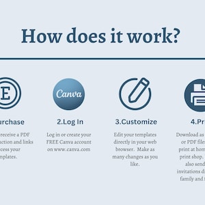 May include: Informational graphic with the title "How does it work?" and four steps: Purchase, Log In, Customize, and Print. Each step is accompanied by a brief description and an icon. The Canva logo is visible.