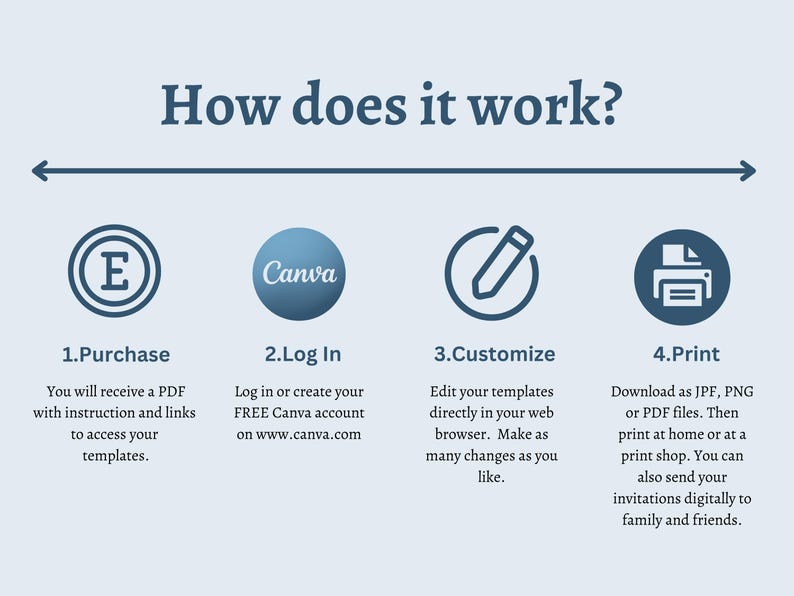 May include: Informational graphic with the title "How does it work?" and four steps: Purchase, Log In, Customize, and Print. Each step is accompanied by a brief description and an icon. The Canva logo is visible.