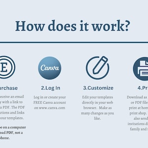Puede incluir: Un gr&aacute;fico instructivo titulado How does it work? con cuatro pasos. 1. Purchase: Reciba un correo con un enlace PDF. 2. Log In: Acceda a una cuenta de Canva. 3. Customize: Edite plantillas en un navegador web. 4. Print: Descargue como JPG, PNG o PDF.