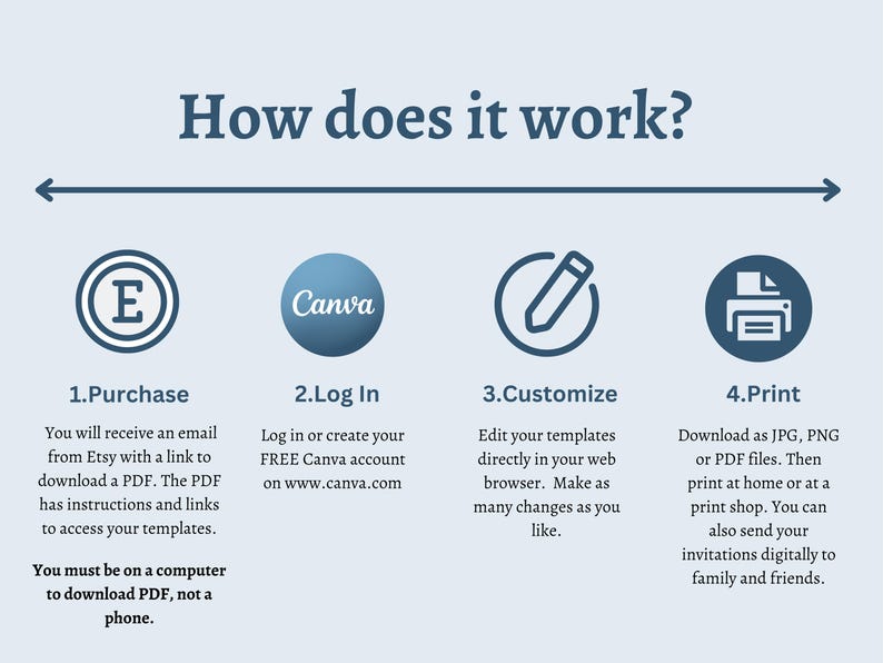 Puede incluir: Un gr&aacute;fico instructivo titulado How does it work? con cuatro pasos. 1. Purchase: Reciba un correo con un enlace PDF. 2. Log In: Acceda a una cuenta de Canva. 3. Customize: Edite plantillas en un navegador web. 4. Print: Descargue como JPG, PNG o PDF.