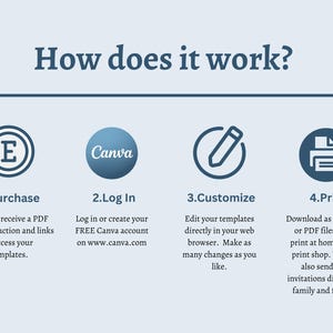 May include: Infographic titled "How does it work?" with four steps: Purchase, Log In, Customize, and Print. Each step includes a brief description and an icon. The Canva logo is visible. The text explains how to access and use templates.