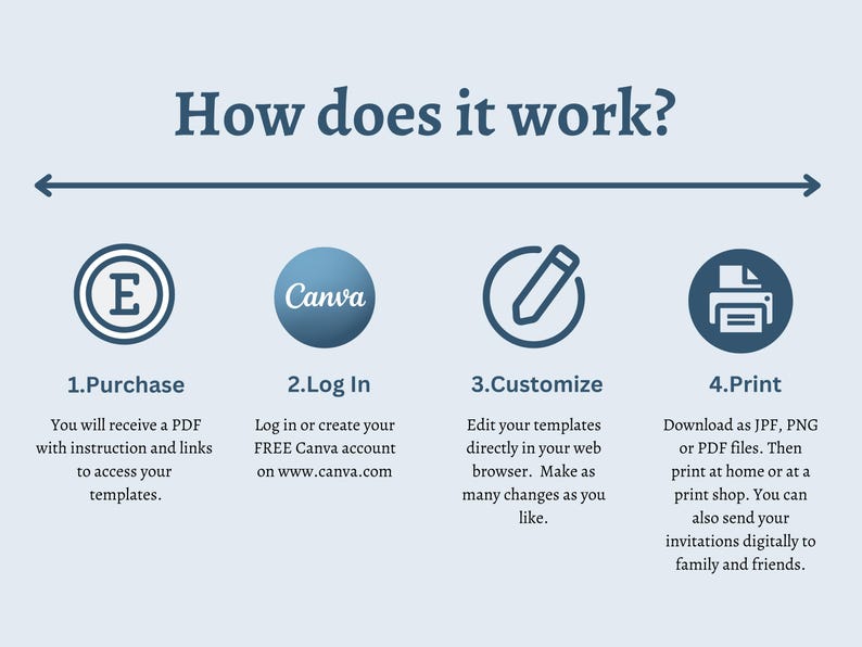 May include: Infographic titled "How does it work?" with four steps: Purchase, Log In, Customize, and Print. Each step includes a brief description and an icon. The Canva logo is visible. The text explains how to access and use templates.