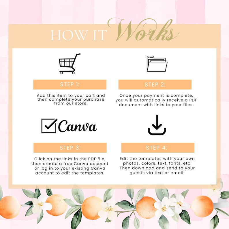 Puede incluir: Un gr&aacute;fico con el texto "HOW IT Works" e instrucciones para un producto digital. Los pasos incluyen agregar al carrito, recibir un PDF, usar Canva y editar plantillas. El dise&ntilde;o presenta tonos melocot&oacute;n y rosa con acentos florales.