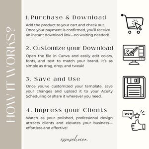 May include: A beige graphic with the text "HOW IT WORKS?" and numbered steps for purchasing and customizing a digital product. Icons of a shopping cart, computer, floppy disk, and speech bubble are included.