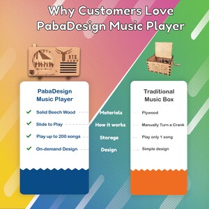 May include: A comparison chart highlighting the features of a PabaDesign music player and a traditional music box. The PabaDesign player is made of solid beech wood, can play up to 200 songs, and features on-demand design. The traditional music box is made of plywood, plays only one song, and has a simple design.