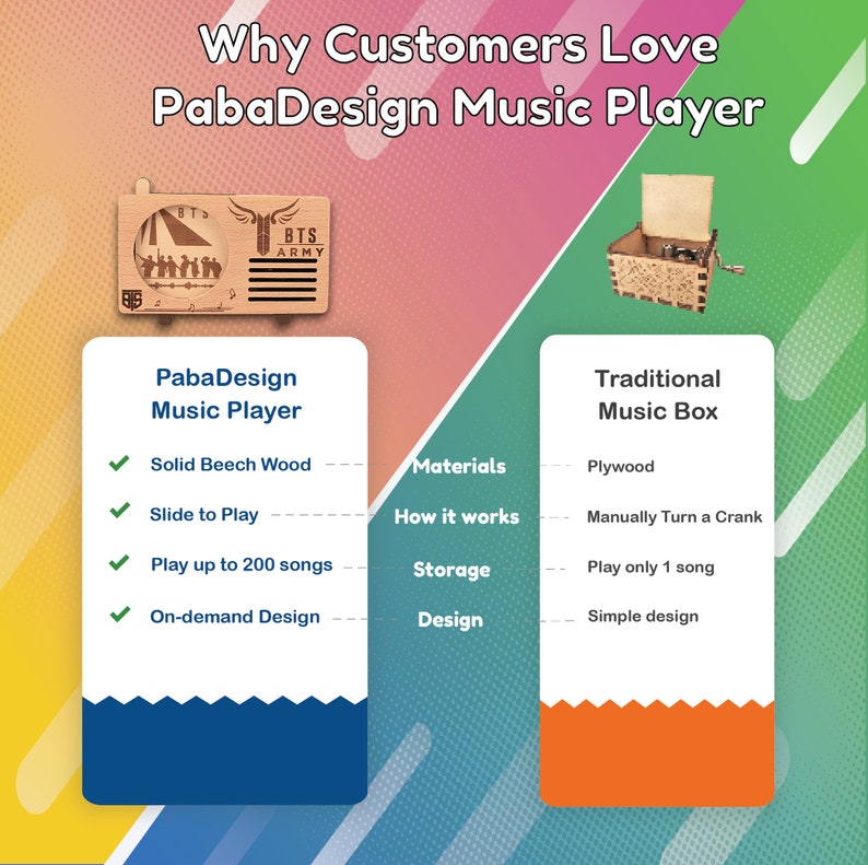 May include: A comparison chart highlighting the features of a PabaDesign music player and a traditional music box. The PabaDesign player is made of solid beech wood, can play up to 200 songs, and features on-demand design. The traditional music box is made of plywood, plays only one song, and has a simple design.