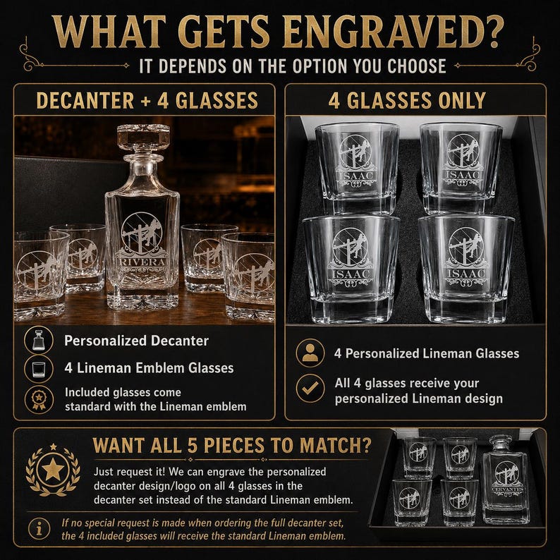What Gets Engraved guide: full set has a personalized decanter with four standard Lineman-emblem glasses; four-glass-only option personalizes all glasses; matching full-set glasses available by request.