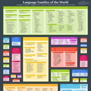 Familias lingüísticas del mundo Póster
