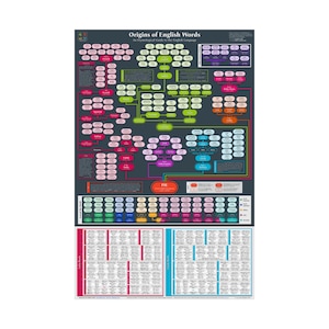 May include: A poster titled "Origins of English Words" with a dark background. The poster features a colourful etymological guide with interconnected bubbles and text. The bottom section has two columns of text in pink and blue. The top of the poster has the title and a small graphic.