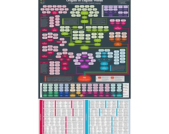 Pode incluir: Um cartaz intitulado "Origins of English Words" com um fundo escuro. O cartaz apresenta um guia etimológico colorido com bolhas e texto interligados. A seção inferior tem duas colunas de texto em rosa e azul. A parte superior do cartaz tem o título e um pequeno gráfico.
