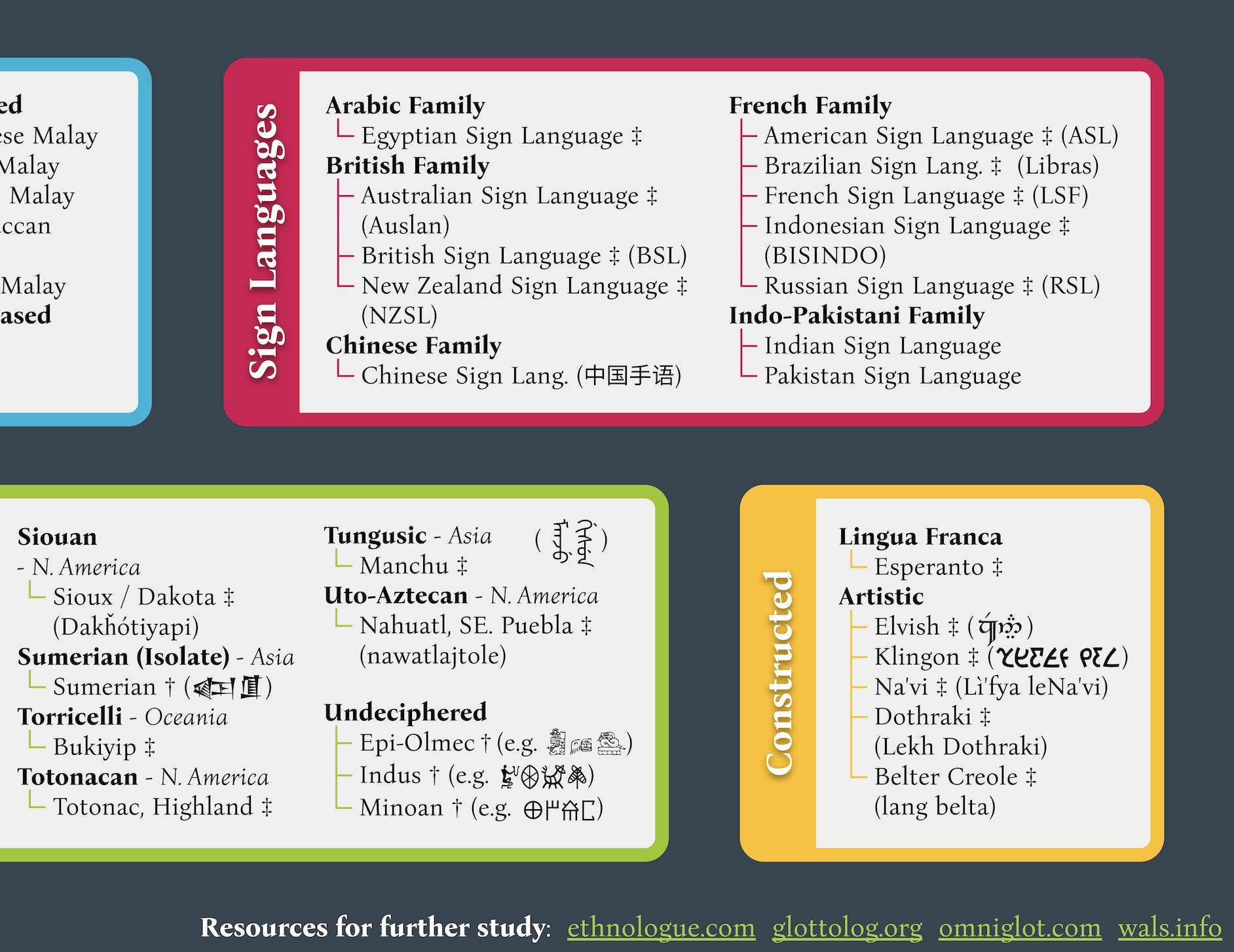 Language Families of the World Poster - 24'' X 36'' - Etsy