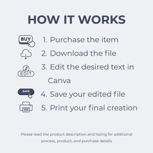 May include: A graphic with the text "HOW IT WORKS" and numbered steps. Steps include purchasing, downloading, editing in Canva, saving, and printing. Icons accompany each step, such as a hand clicking a "BUY" button.