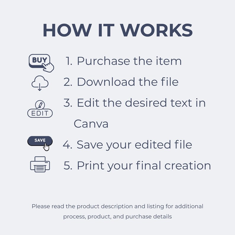 May include: A graphic with the text "HOW IT WORKS" and numbered steps. Steps include purchasing, downloading, editing in Canva, saving, and printing. Icons accompany each step, such as a hand clicking a "BUY" button.