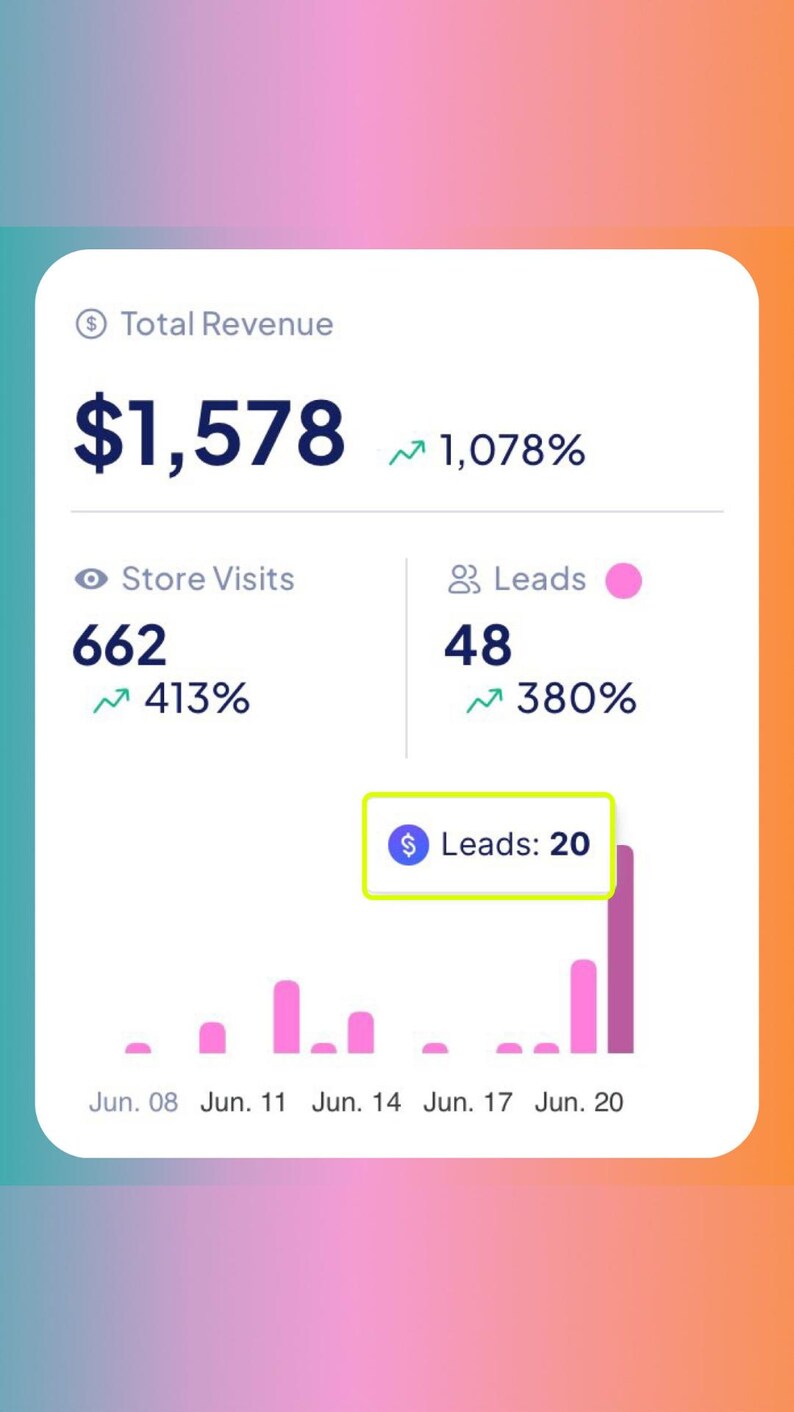 May include: A chart displaying a business's total revenue, store visits, and leads. Total revenue is &pound;1,578, with a 1,078% increase. Store visits are 662, with a 413% increase. Leads are 48, with a 380% increase. The chart also shows a bar graph of leads over time, with the most recent date being 20th June.