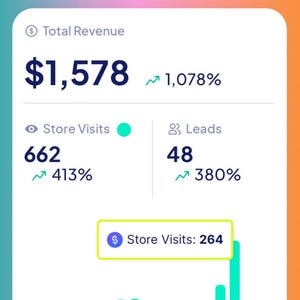 May include: A chart displaying the outcomes of using MSTS. The chart shows a total revenue of &pound;1,578, a 1,078% increase. The chart also shows 662 store visits, a 413% increase, and 48 leads, a 380% increase. The chart also shows a bar graph of store visits over time, with a peak of 264 visits on June 20th.