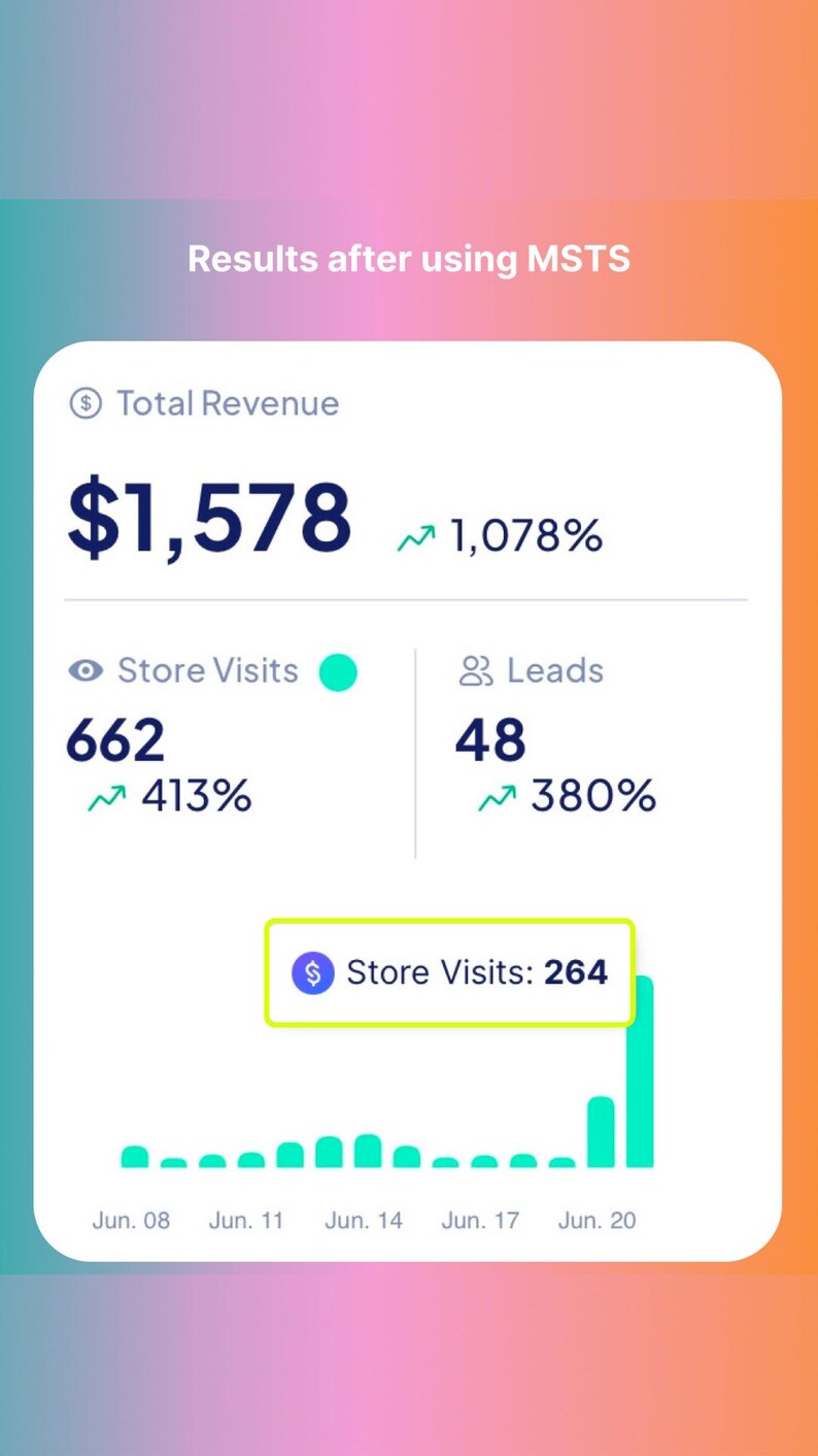 May include: A chart displaying the outcomes of using MSTS. The chart shows a total revenue of &pound;1,578, a 1,078% increase. The chart also shows 662 store visits, a 413% increase, and 48 leads, a 380% increase. The chart also shows a bar graph of store visits over time, with a peak of 264 visits on June 20th.