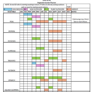 Puede incluir: Un planificador de huerto para la zona 5a-5b, que detalla los tiempos de siembra y cosecha de diversas verduras. El gráfico incluye los meses de enero a diciembre, con secciones codificadas por colores para la siembra en interiores, exteriores y la plantación.