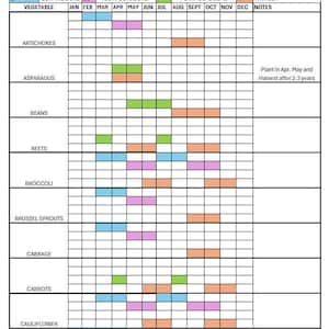 Könnte beinhalten: Ein Gemüseanbauplaner für Zone 6a-6b, der Pflanzpläne für verschiedene Gemüsesorten detailliert. Die Tabelle enthält Zeitpläne für die Aussaat in Innenräumen, die Aussaat im Freien und die Pflanzung im Freien, mit Schwerpunkt auf Artischocken, Spargel, Bohnen, Rüben, Brokkoli usw.