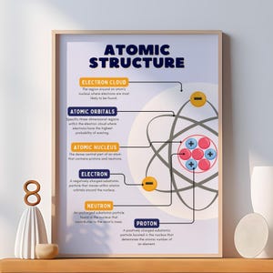 May include: A framed poster titled "ATOMIC STRUCTURE" with a diagram of an atom. The poster includes labels for "Electron Cloud," "Atomic Orbitals," "Atomic Nucleus," "Electron," "Neutron," and "Proton." The colour scheme is primarily blue, yellow, and white.