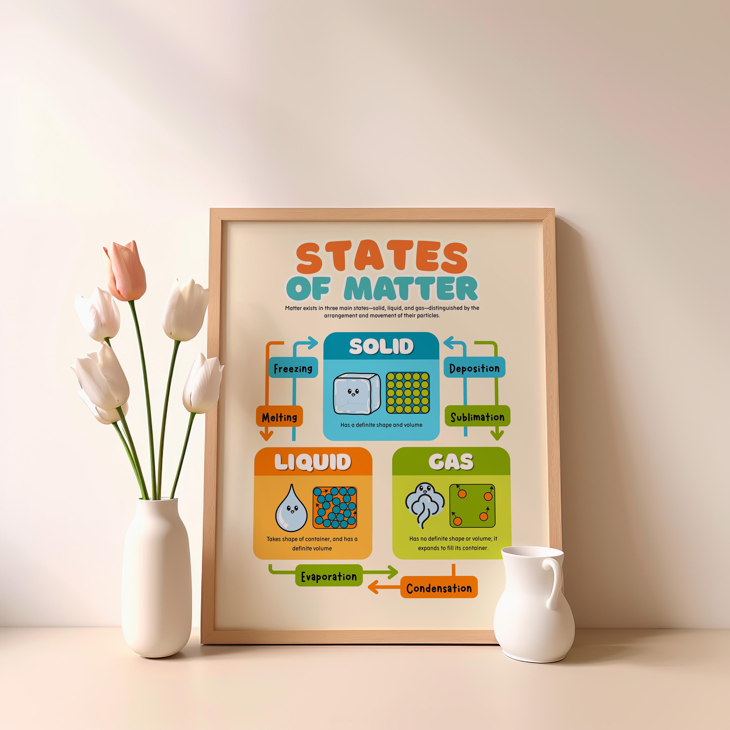 States of Matter Poster: Physics Wall Art, Classroom Learning Decor ...
