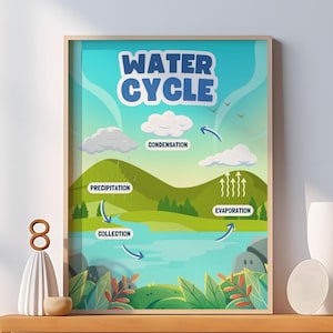 Impresión científica colorida sobre el ciclo del agua - Póster para el aula de ciencias de la tierra - Decoración ilustrativa moderna en azul y verde - Descarga digital