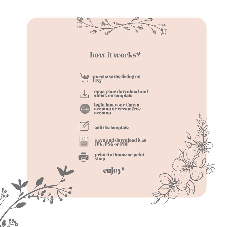 Pu&ograve; includere: Una grafica con istruzioni su come acquistare e modificare un modello digitale. La grafica presenta un carrello della spesa, una freccia di download, un logo Canva, una matita, un floppy disk e un'icona della stampante. Il testo dice "how it works?" e include passaggi come "purchase the listing on Etsy", "open your download and click on template", "login into your Canva account or create free account", "edit the template", "save and download it as JPG, PNG or PDF", "print it at home or print shop", and "enjoy!"