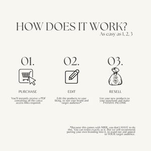 May include: A black and white infographic with three steps on how to make passive income. The steps are purchase, edit, and resell. The infographic includes icons for each step, such as a shopping cart, a pencil, and a money bag.