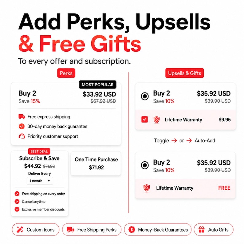 Peut inclure: Une interface num&eacute;rique intitul&eacute;e Add Perks, Upsells & Free Gifts. Elle pr&eacute;sente des options tarifaires pour l'achat de deux articles ou l'abonnement, avec du texte rouge pour les remises, des coches pour les avantages et des boutons.