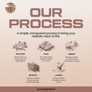 K&ouml;nnte beinhalten: Eine Grafik mit dem Titel OUR PROCESS und dem Untertitel A simple, transparent process to bring your website vision to life. Sie zeigt f&uuml;nf nummerierte Schritte: 1 DISCOVER, 2 PLAN, 3 DESIGN, 4 DEVELOP und 5 LAUNCH, endend mit shop@digitallthrill.