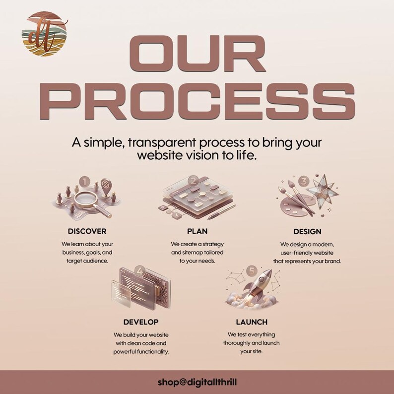 K&ouml;nnte beinhalten: Eine Grafik mit dem Titel OUR PROCESS und dem Untertitel A simple, transparent process to bring your website vision to life. Sie zeigt f&uuml;nf nummerierte Schritte: 1 DISCOVER, 2 PLAN, 3 DESIGN, 4 DEVELOP und 5 LAUNCH, endend mit shop@digitallthrill.