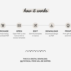 Op de afbeelding: Een diagram dat de stappen laat zien om een digitale cadeau-etiket sjabloon te kopen, te openen, te bewerken, te downloaden en te printen. De tekst luidt "how it works" en "Dit is een digitale download. Er worden geen fysieke items verzonden."