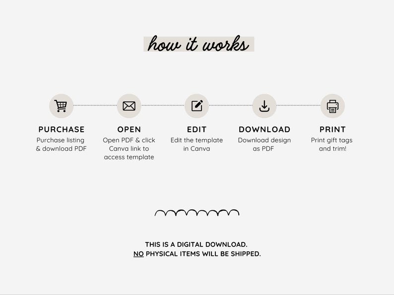 Op de afbeelding: Een diagram dat de stappen laat zien om een digitale cadeau-etiket sjabloon te kopen, te openen, te bewerken, te downloaden en te printen. De tekst luidt "how it works" en "Dit is een digitale download. Er worden geen fysieke items verzonden."