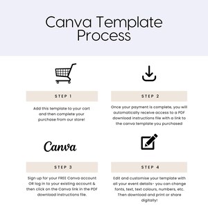 May include: A four-step guide on how to use Canva templates. The steps are illustrated with icons: a shopping cart, a download arrow, the Canva logo, and a pencil. The text describes adding the template to your cart, downloading the instructions, signing up for a free Canva account, and editing and customizing the template.