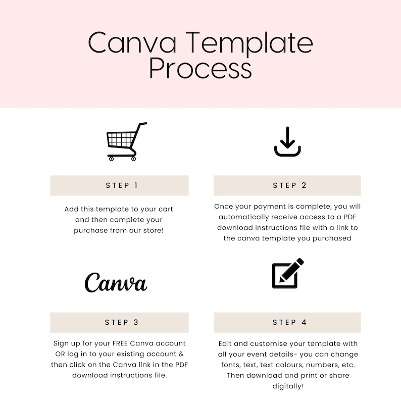 Pode incluir: Um guia de quatro etapas sobre como usar os modelos Canva. As etapas s&atilde;o ilustradas com &iacute;cones: um carrinho de compras, uma seta de download, o logotipo do Canva e um l&aacute;pis. O texto descreve como adicionar o modelo ao seu carrinho, baixar as instru&ccedil;&otilde;es, se inscrever em uma conta Canva e editar o modelo.