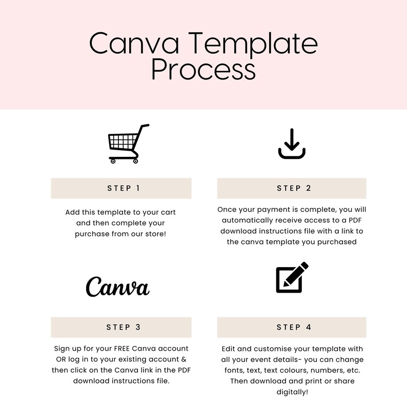 May include: A four-step guide on how to use Canva templates. The steps are illustrated with icons: a shopping cart, a download arrow, the Canva logo, and a pencil. The text describes adding the template to your cart, downloading the instructions, signing up for a free Canva account, and editing the template.