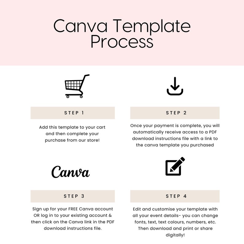 Puede incluir: Una gu&iacute;a de cuatro pasos sobre c&oacute;mo usar las plantillas de Canva. Los pasos se ilustran con iconos: un carrito de compras, una flecha de descarga, el logotipo de Canva y un l&aacute;piz. El texto describe c&oacute;mo agregar la plantilla a tu carrito, completar tu compra, recibir acceso a un archivo de descarga PDF y editar y personalizar la plantilla.