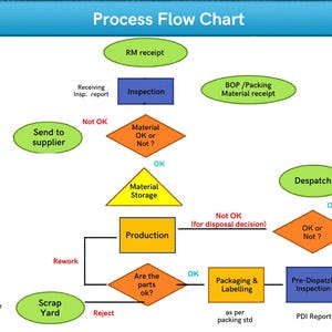 Engineering Flowchart Template | Editable Canva Project Workflow Diagram | Process Mapping Chart image 8