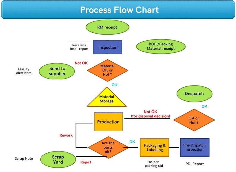 Engineering Flowchart Template | Editable Canva Project Workflow Diagram | Process Mapping Chart image 8