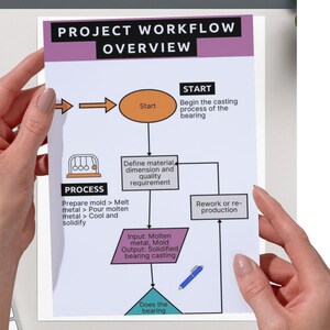 May include: A flowchart template for a project workflow overview. The flowchart shows the steps involved in casting a bearing, including defining material requirements, preparing the mold, melting the metal, pouring the molten metal, cooling and solidifying the metal, and checking if the bearing meets the requirements. The flowchart is labeled with the words "Start", "Process", and "Rework or re-production".