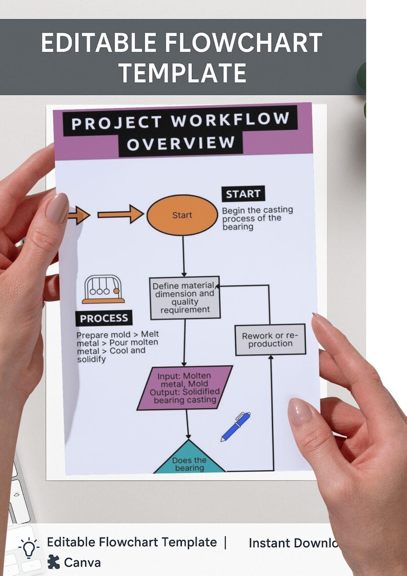 May include: A flowchart template for a project workflow overview. The flowchart shows the steps involved in casting a bearing, including defining material requirements, preparing the mold, melting the metal, pouring the molten metal, cooling and solidifying the metal, and checking if the bearing meets the requirements. The flowchart is labeled with the words "Start", "Process", and "Rework or re-production".